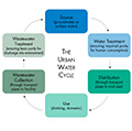 urban water cycle diagram